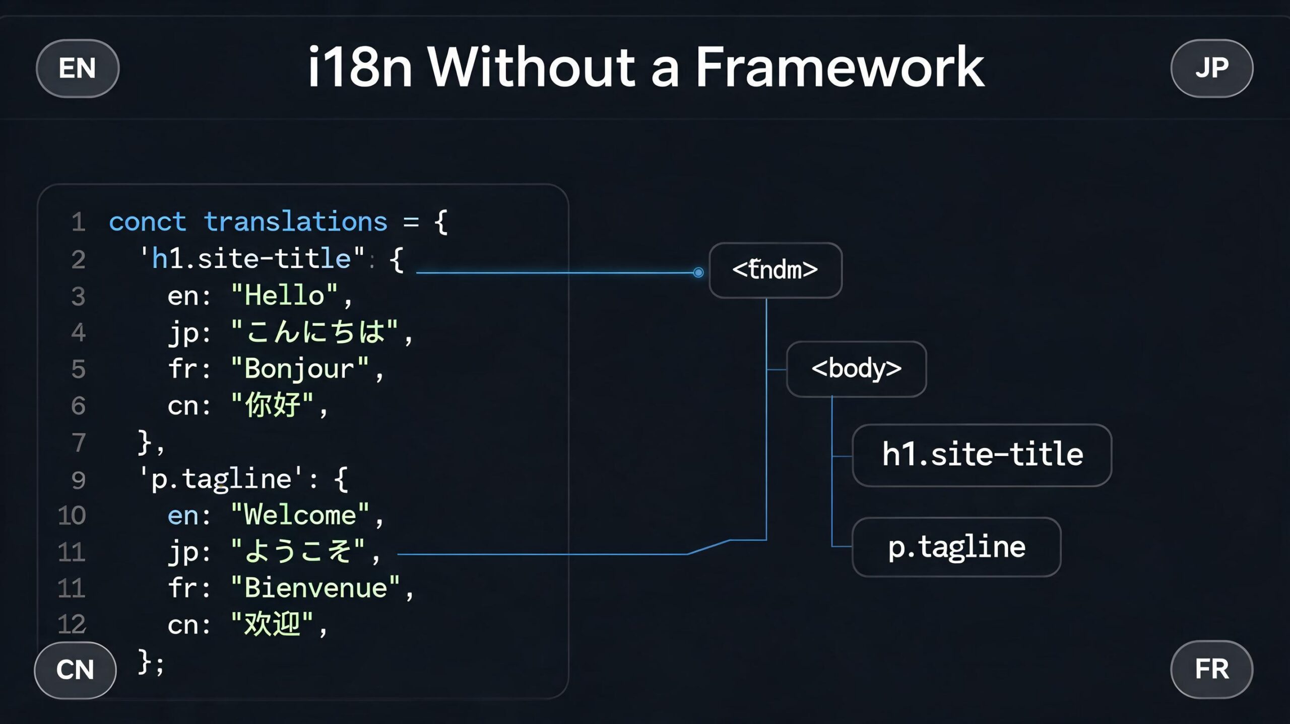 The Smallest Possible i18n: One JavaScript File, No Framework, No Build Step